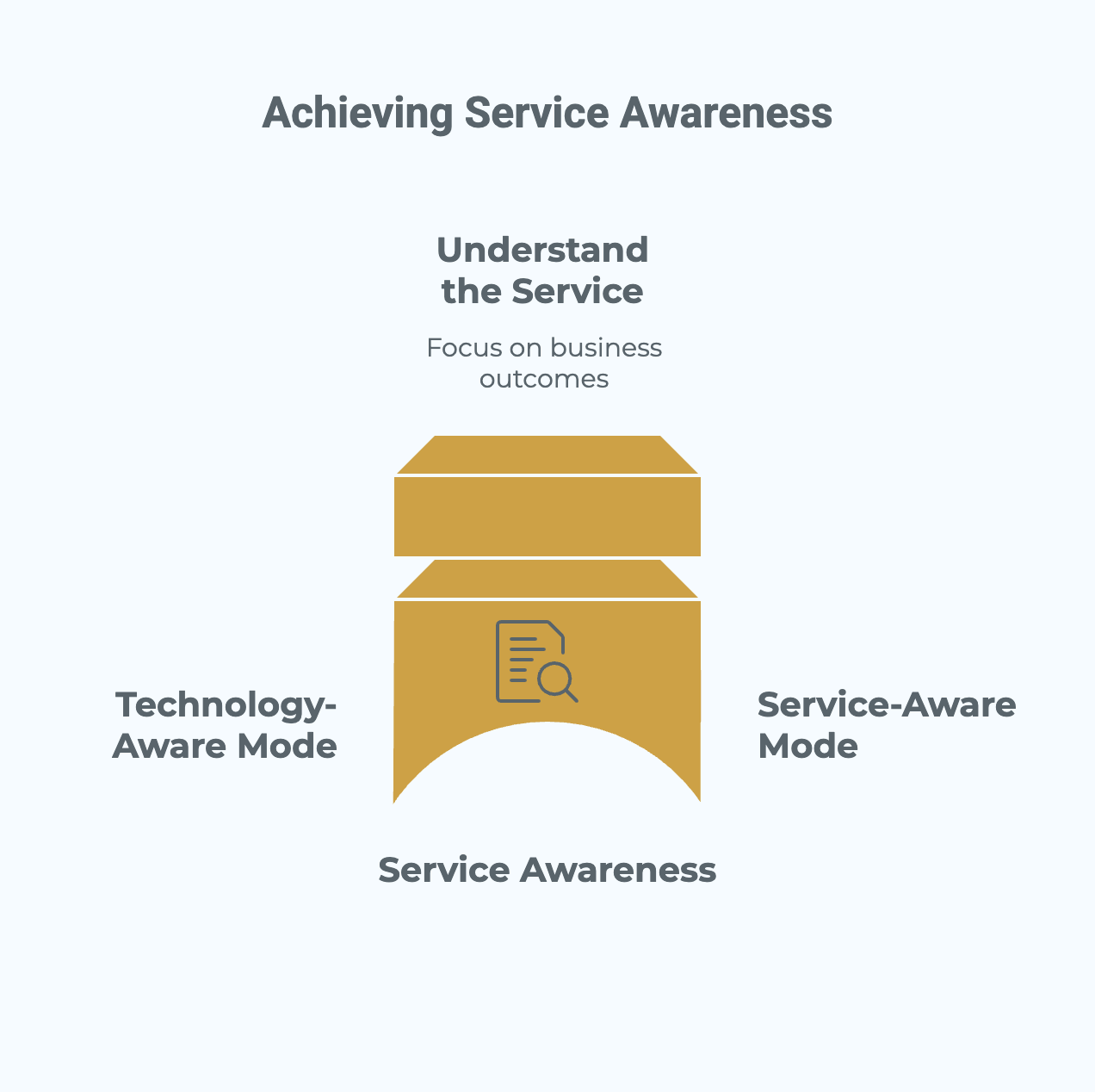 Your Organisation Is Not Service Aware