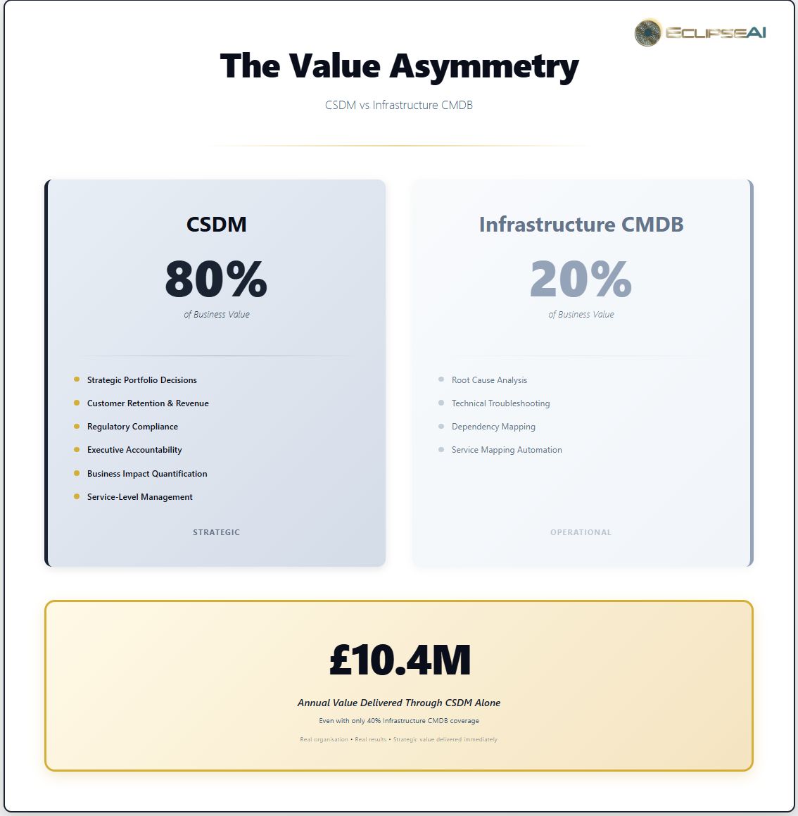 The Value Asymmetry - CSDM 80% vs Infrastructure CMDB 20%
