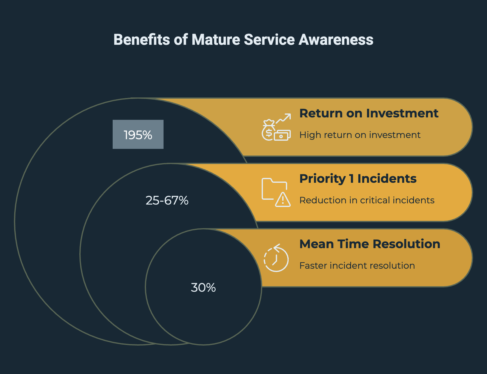 Service Aware vs Not